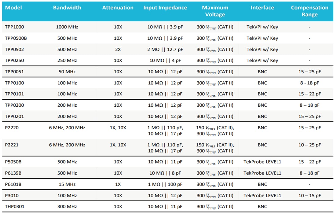 Chart - Tektronix Passive Voltage Probes